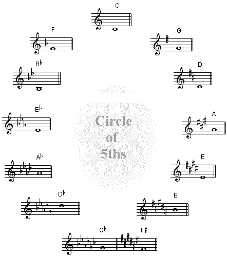 circ5th.gif (9808 bytes)